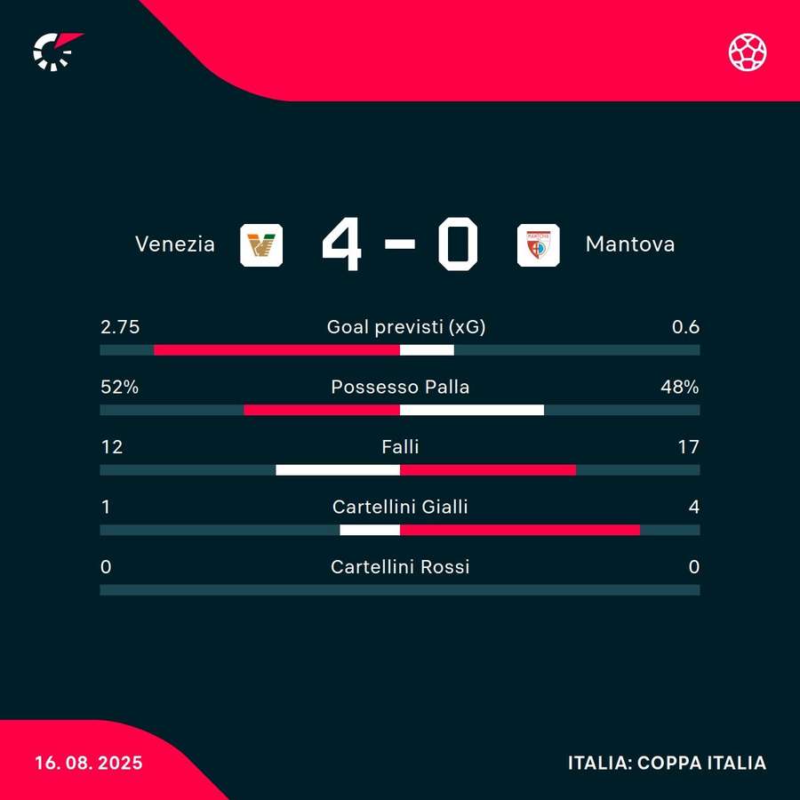 Le statistiche del match Le statistiche del match