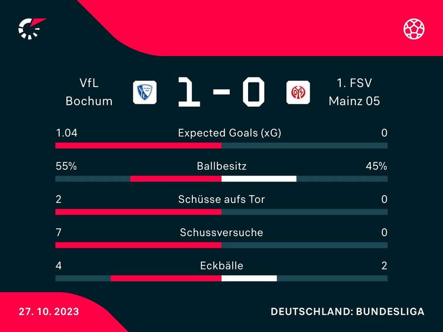 Stats zur Pause: Bochum vs. Mainz