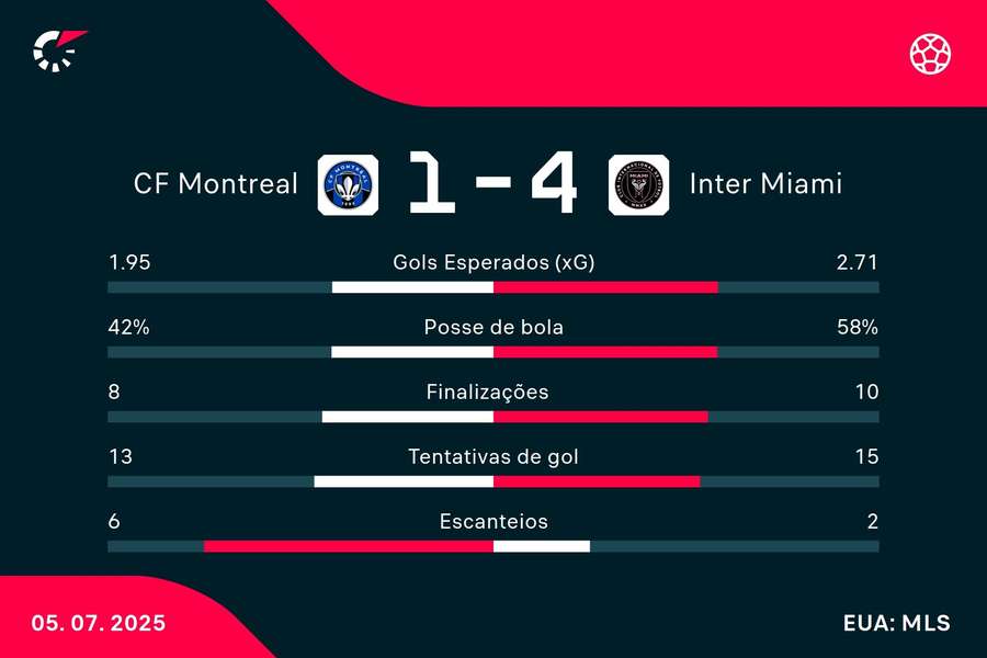 As estatísticas de Montreal 1x4 Inter Miami