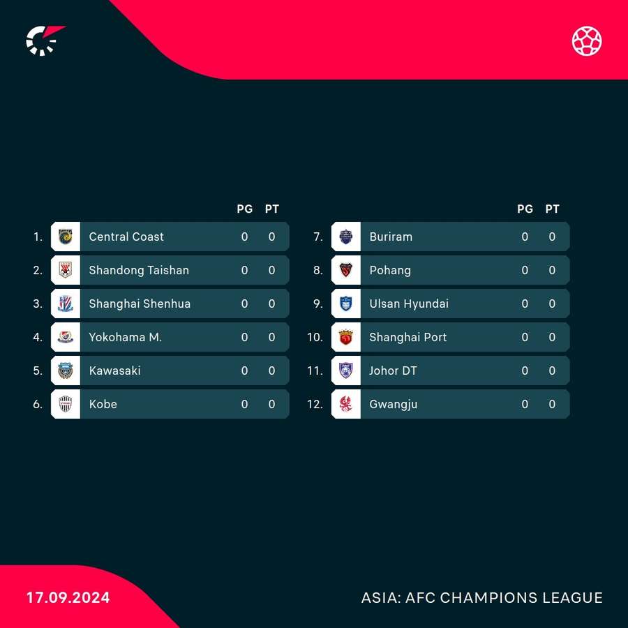 Il girone orientale