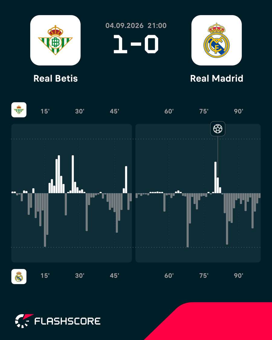 Los momentos del partido