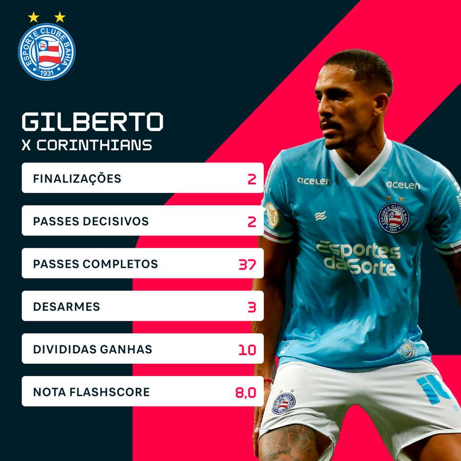 As estatísticas de Gilberto em sua estreia pelo Bahia