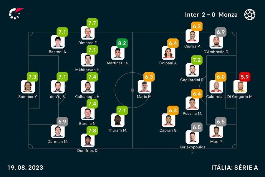 As notas dos jogadores As notas dos jogadores