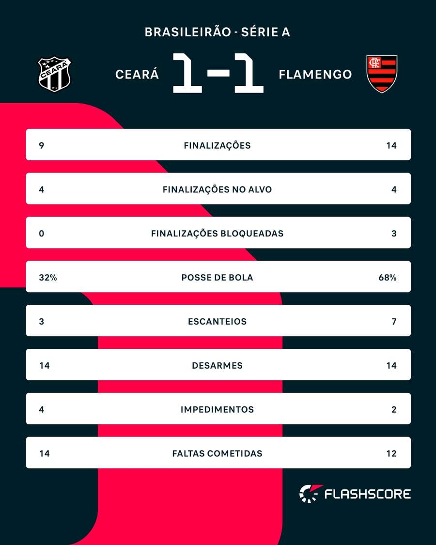 As estatísticas de Ceará x Flamengo