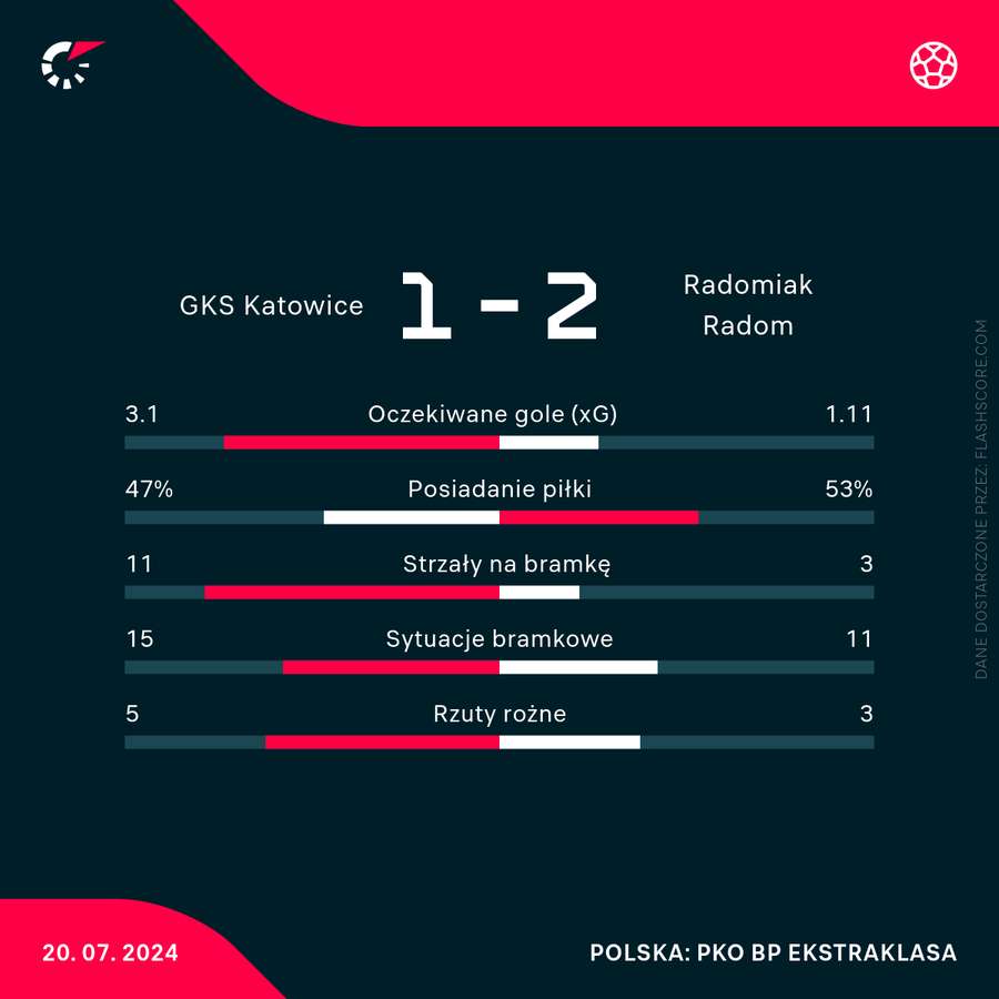 GKS Katowice - Radomiak Radom, mecz w liczbach