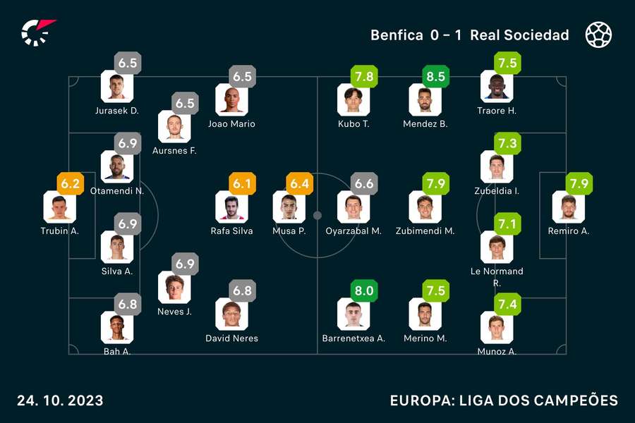 Notas finais dos jogadores Notas finais dos jogadores