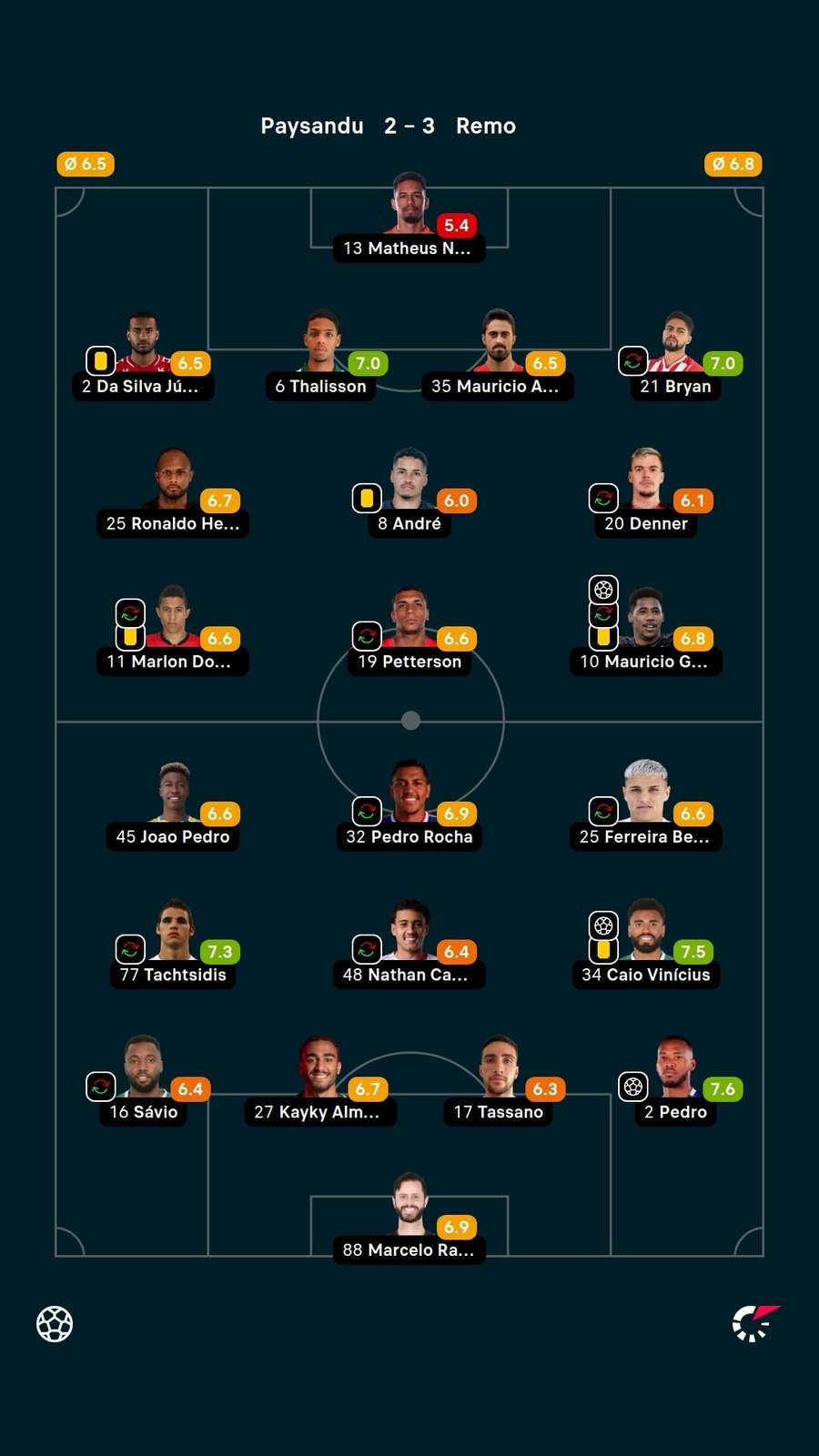 Notas dos jogadores Notas dos jogadores
