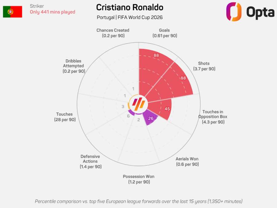 O gráfico-radar de Cristiano Ronaldo no Mundial-2026 O gráfico-radar de Cristiano Ronaldo no Mundial-2026