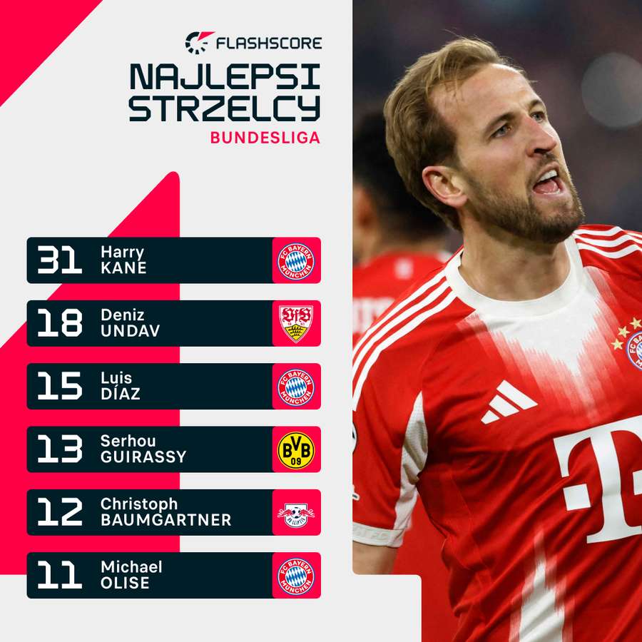 Klasyfikacja strzelców Bundesligi 2025/26