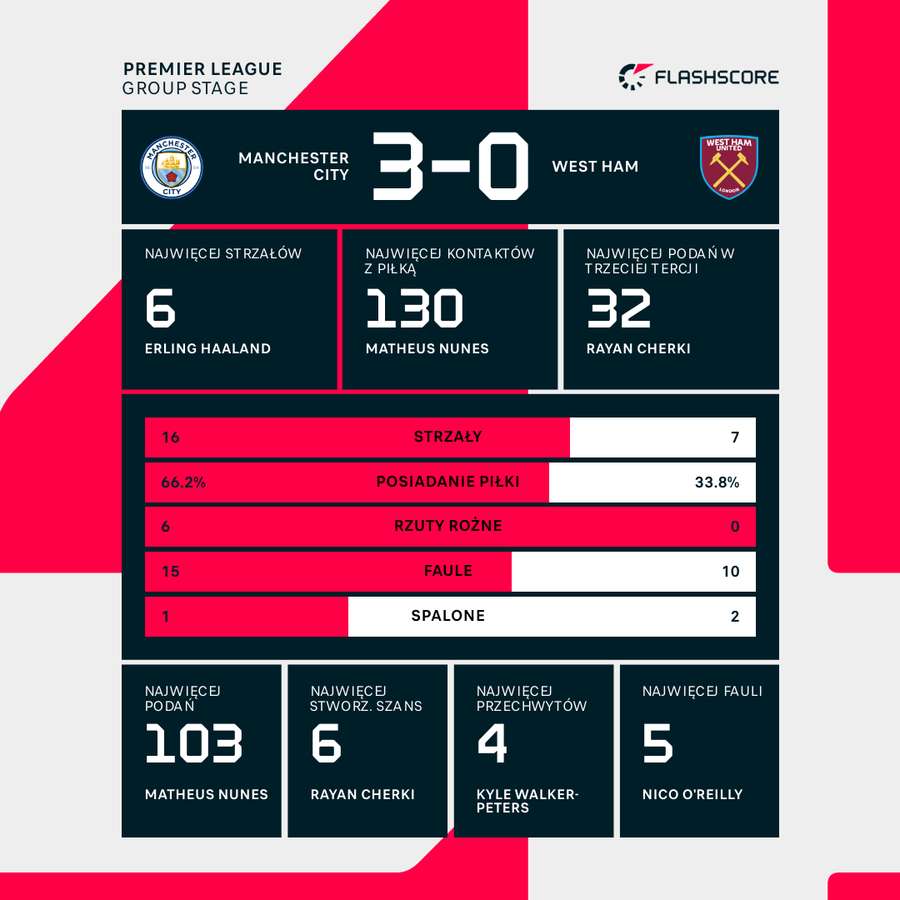 Statystyki meczu Manchester City - West Ham