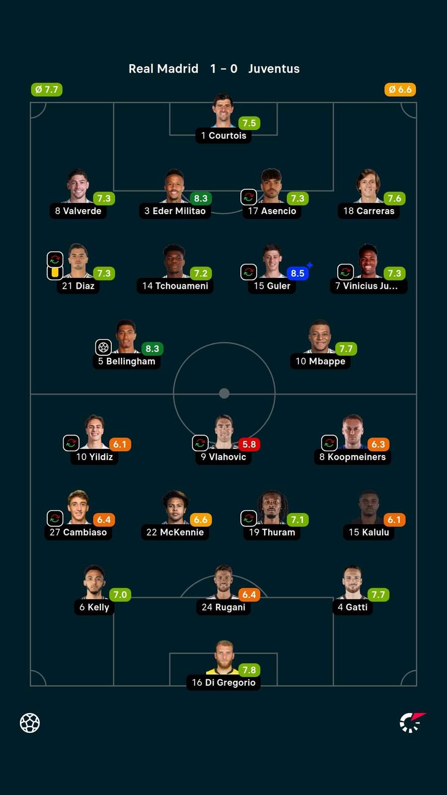 As notas dos jogadores titulares de Real Madrid e Juventus na partida As notas dos jogadores titulares de Real Madrid e Juventus na partida