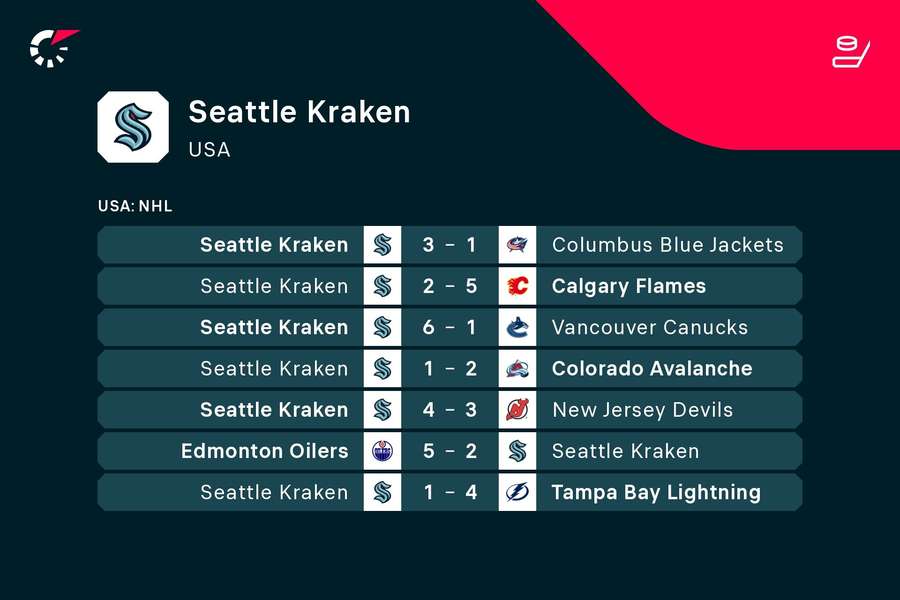Poslední utkání Seattle Kraken. Poslední utkání Seattle Kraken.