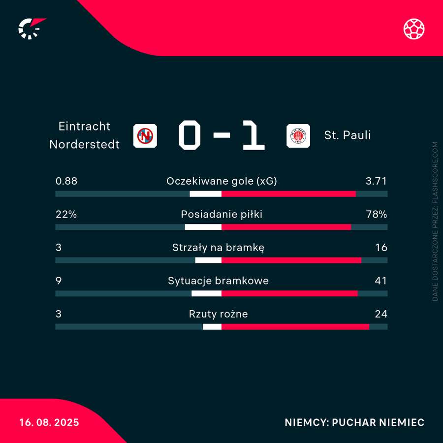 Statystyki meczu Norderstedt - Sankt Pauli