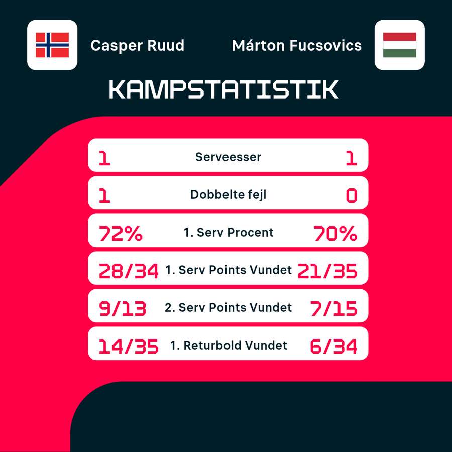 Kampstatistik