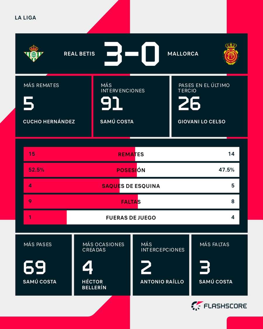 Estadísticas del Betis-Mallorca