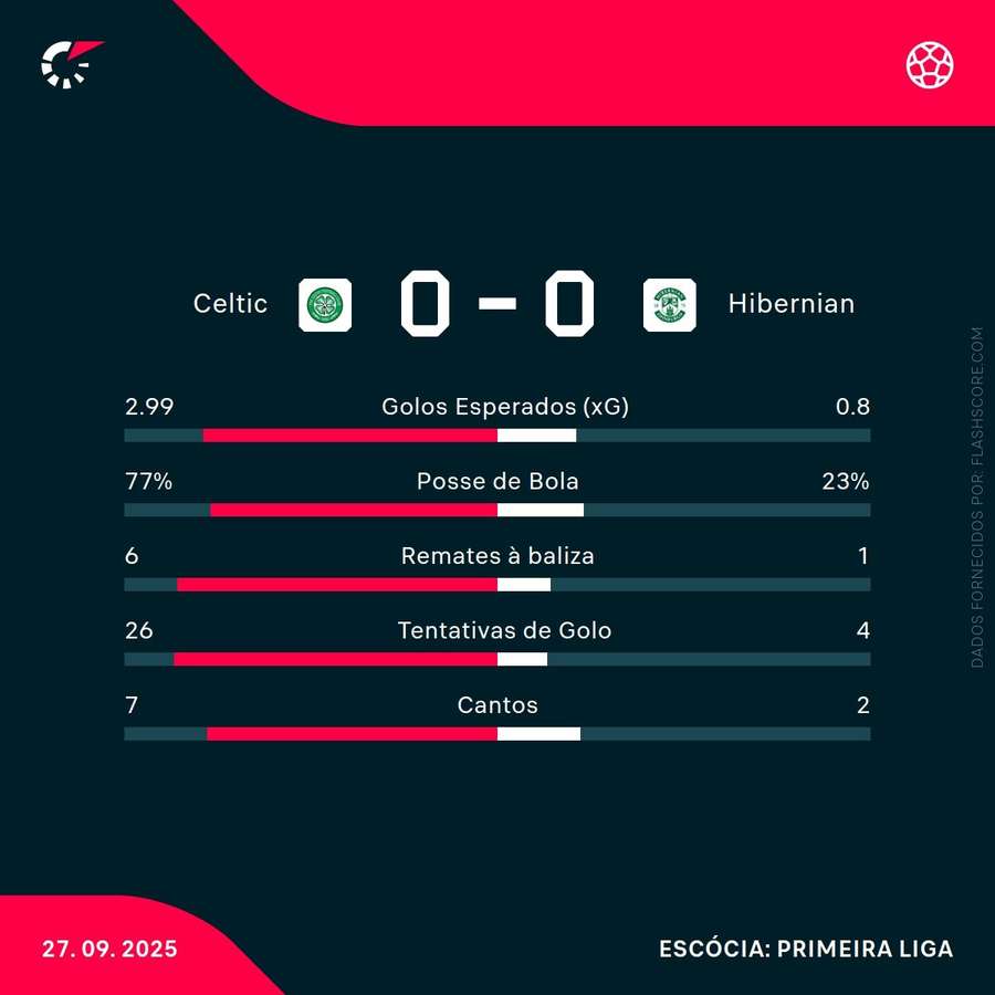Estatísticas da partida