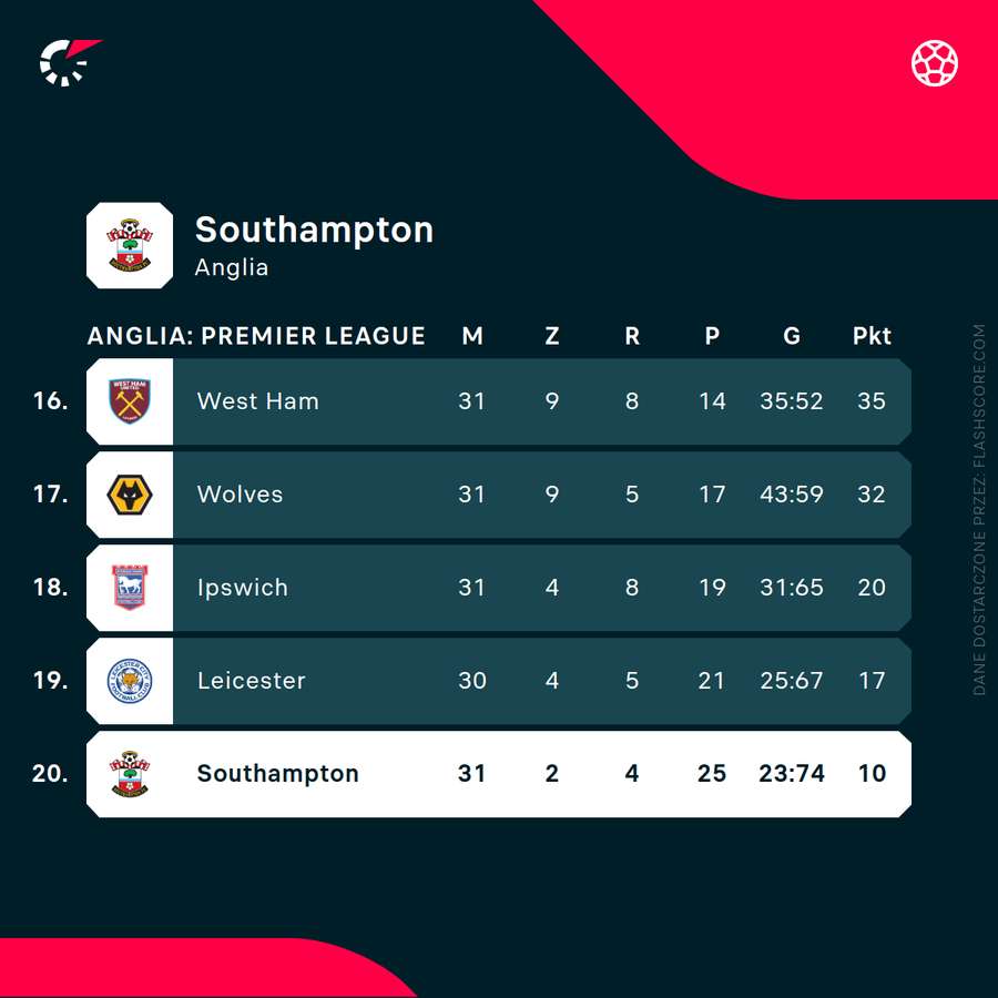 Dno tabeli Premier League
