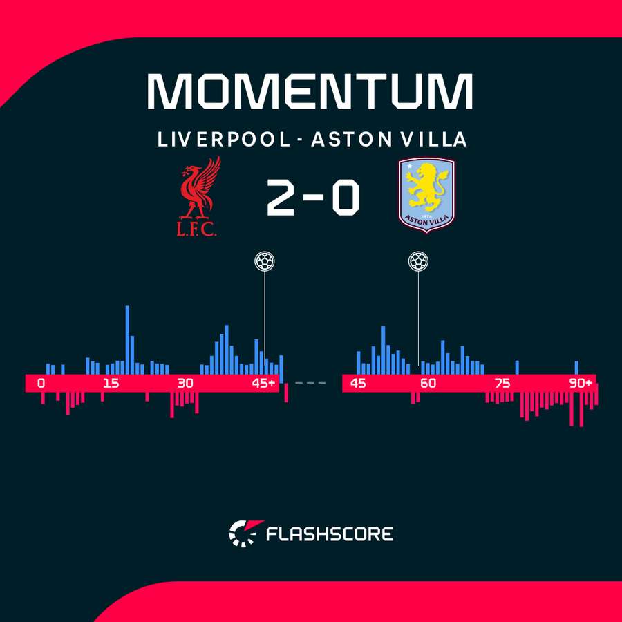 Liverpool miał sporą przewagę w meczu z Aston Villą. Liverpool miał sporą przewagę w meczu z Aston Villą.