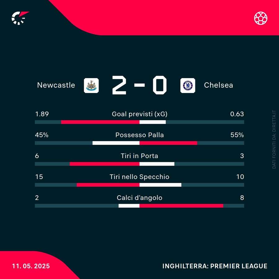 Le statistiche del match