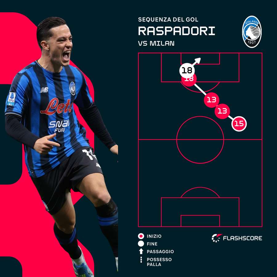 La sequenza del gol di Raspadori