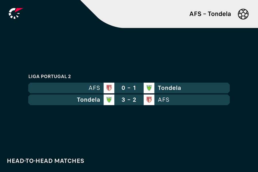 AFS - Tondela AFS - Tondela