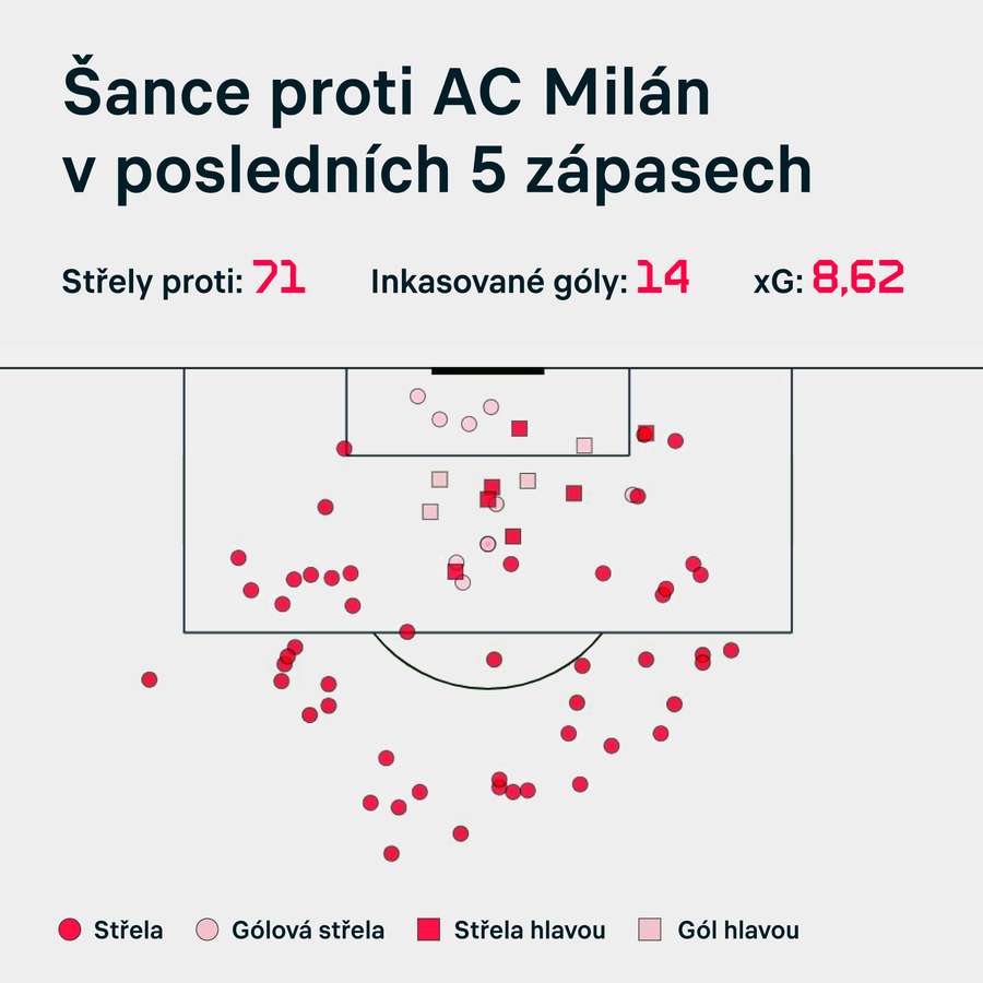 Mapa střel proti AC Milán.