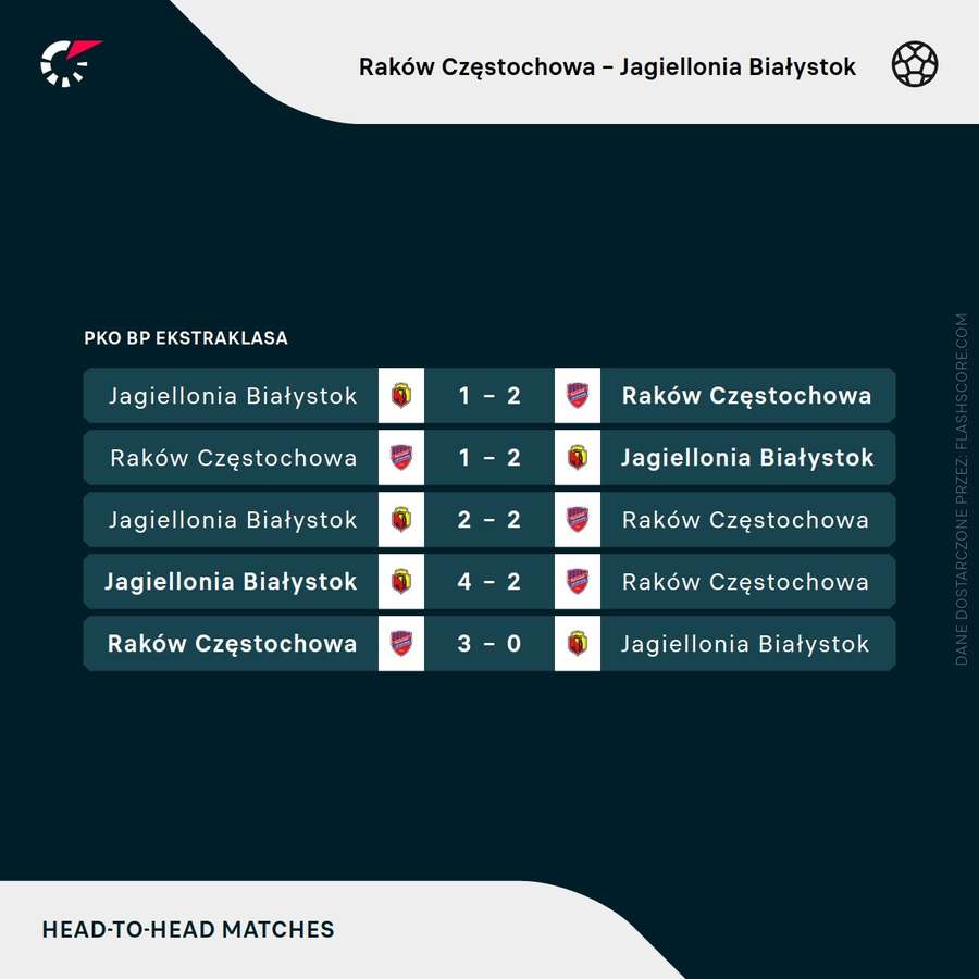 Ostatnie mecze Rakowa z Jagiellonią Ostatnie mecze Rakowa z Jagiellonią