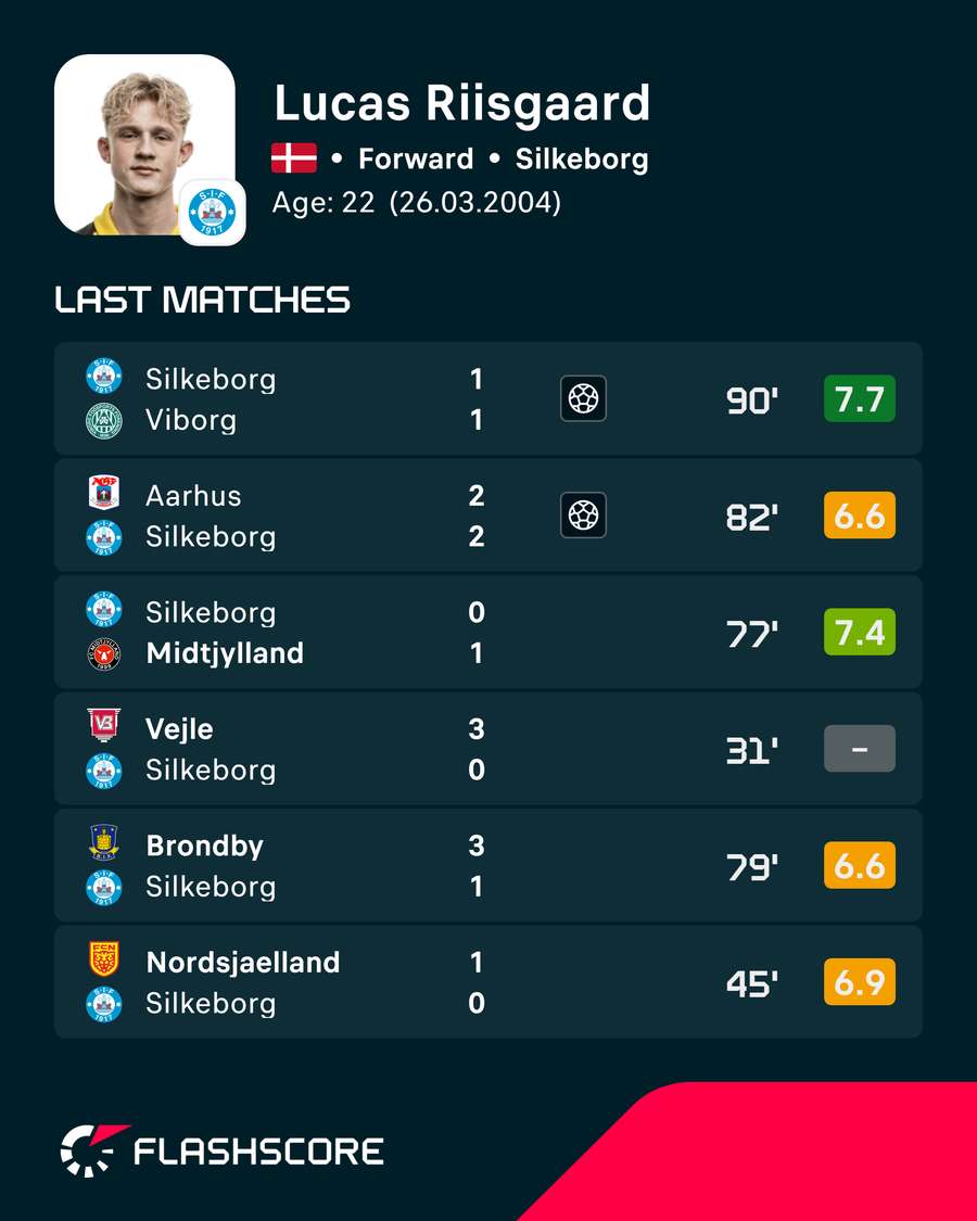 Lucas Riisgaard statistiques Lucas Riisgaard statistiques