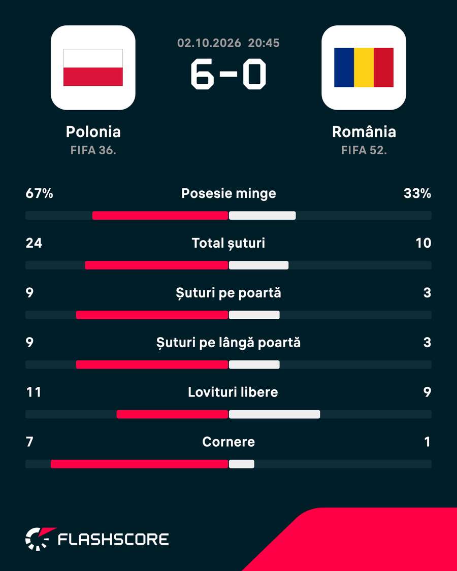 Statistici Statistici