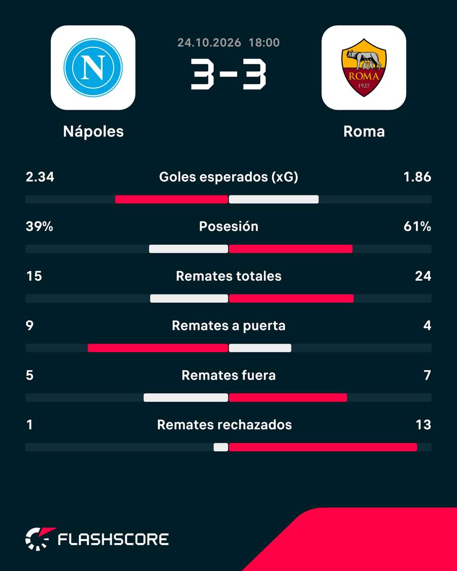 Estadísticas del Nápoles-Roma
