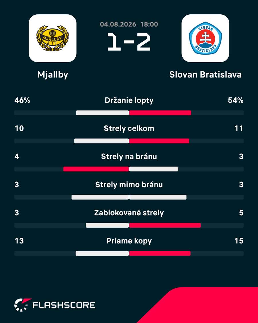Štatistiky zápasu. Štatistiky zápasu.