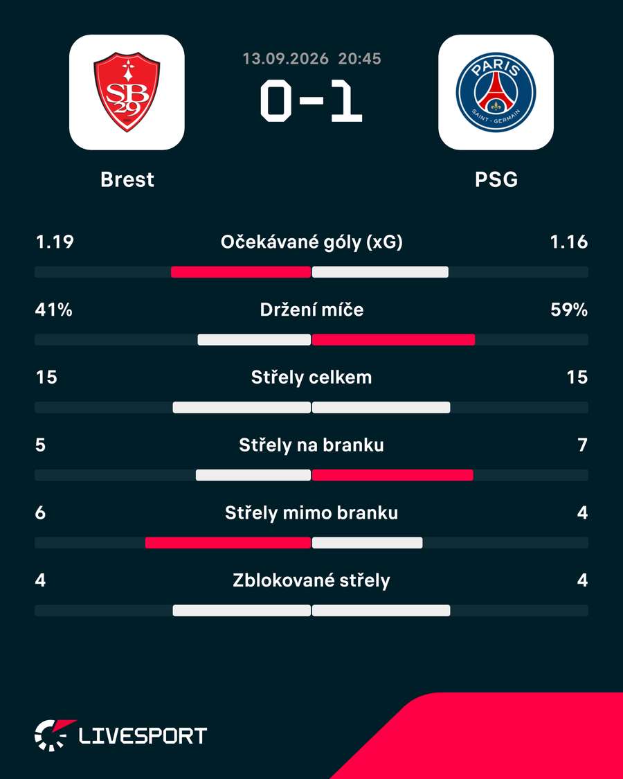 Statistiky utkání. Statistiky utkání.