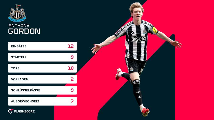 Anthony Gordons Statistiken in der Champions League Anthony Gordons Statistiken in der Champions League