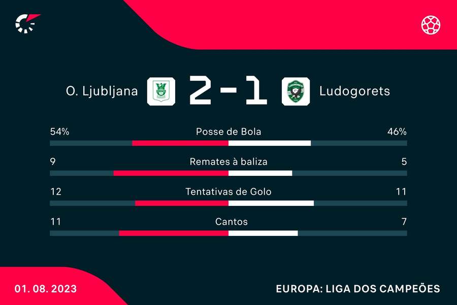 Olimpija Ljubljana de João Henriques elimina Ludogorets em jogo com final  de loucos 
