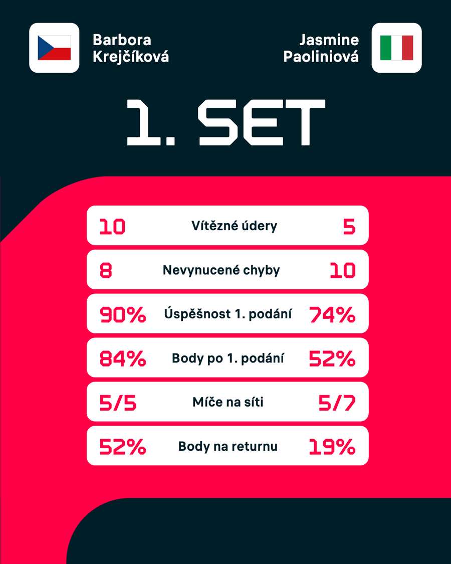 Vybrané statistiky 1. setu.