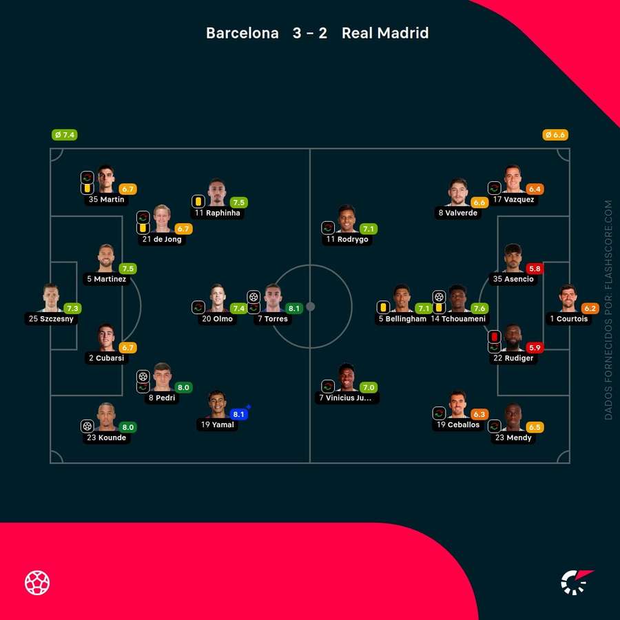 Notas finais dos jogadores