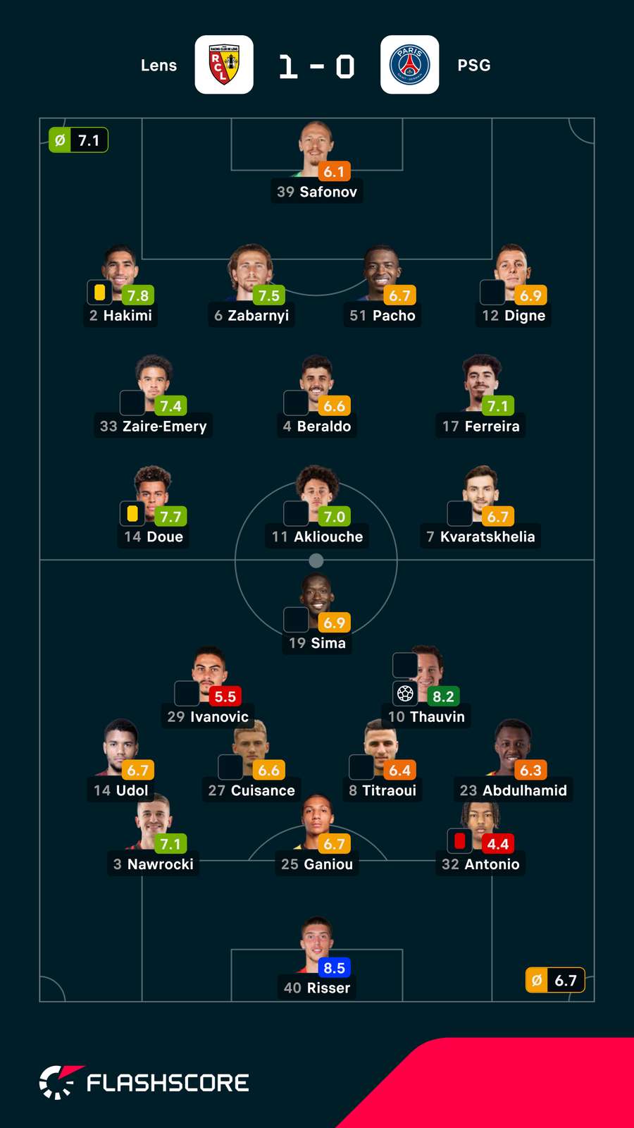 As notas dos jogadores As notas dos jogadores