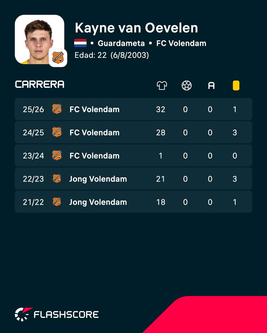 Estadísticas de Van Oevelen Estadísticas de Van Oevelen