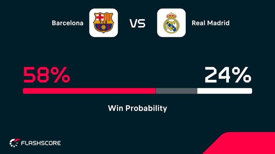 Les probabilités actuelles de victoire dans le Clásico.