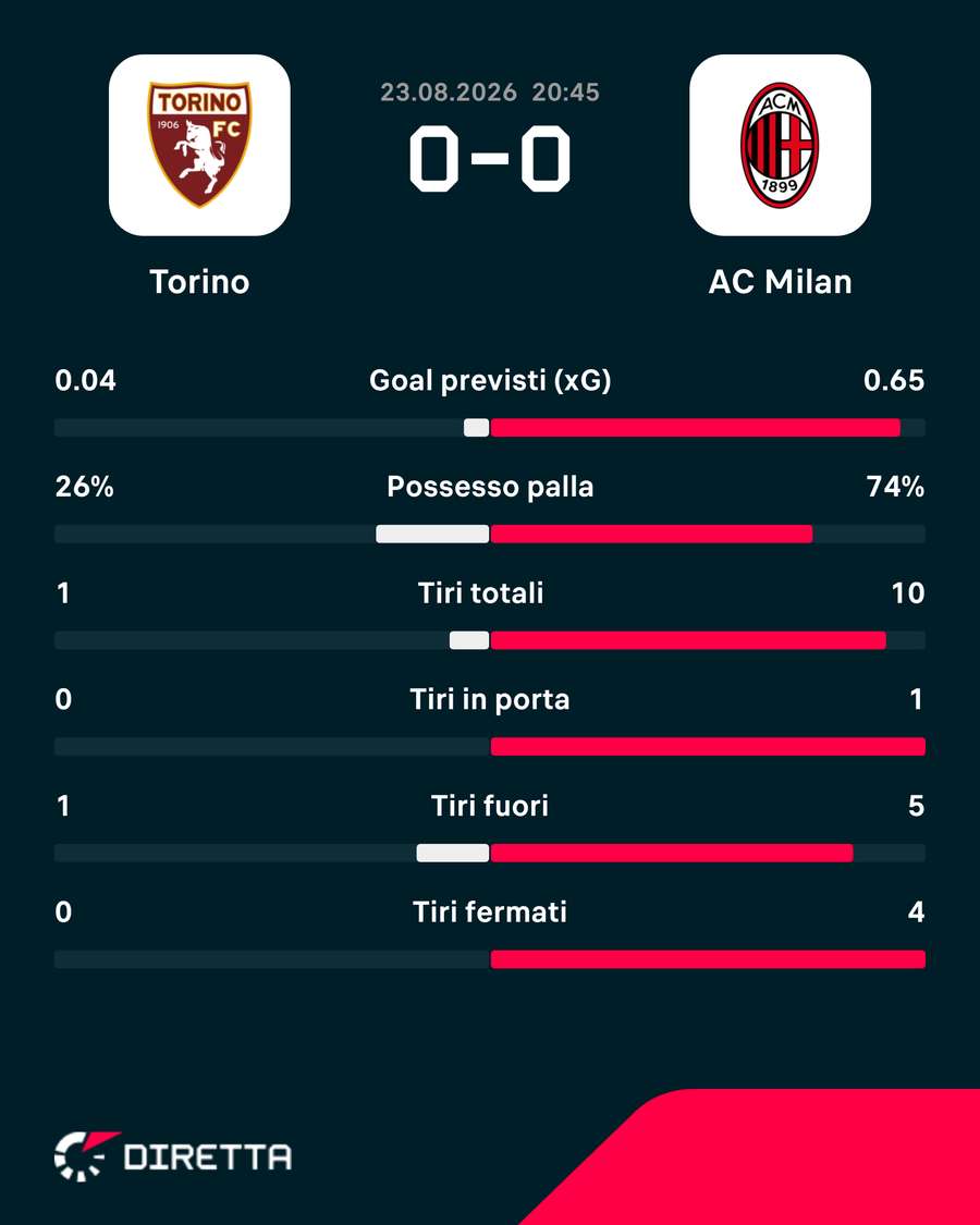Le statistiche del match