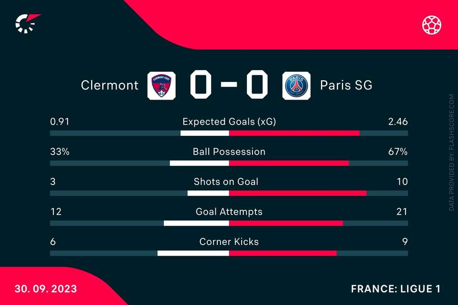 Key stats from Clermont versus PSG