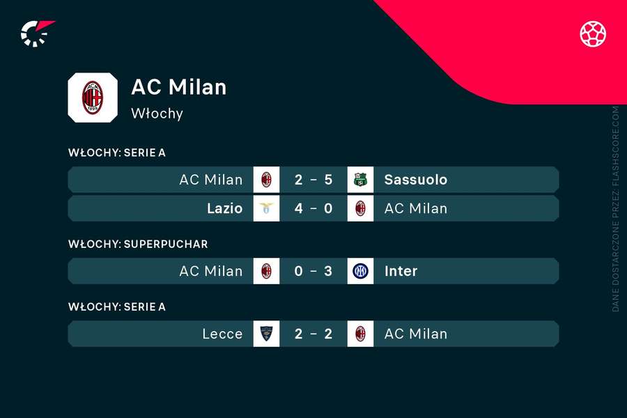 Wyniki Milanu w ostatnich czterech meczach