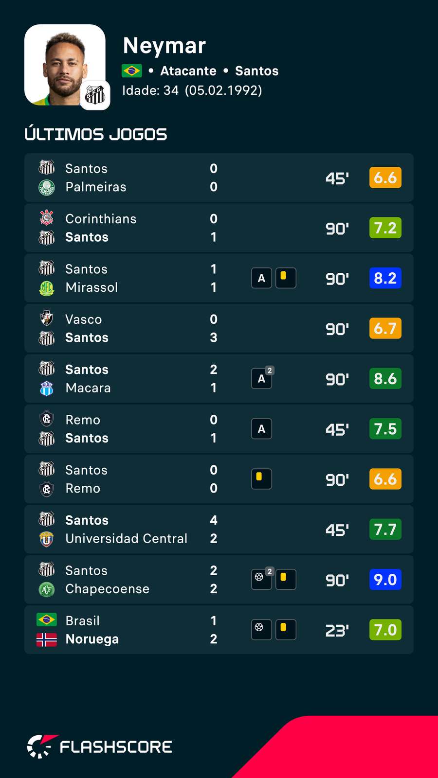 As últimas performances de Neymar pelo Santos As últimas performances de Neymar pelo Santos