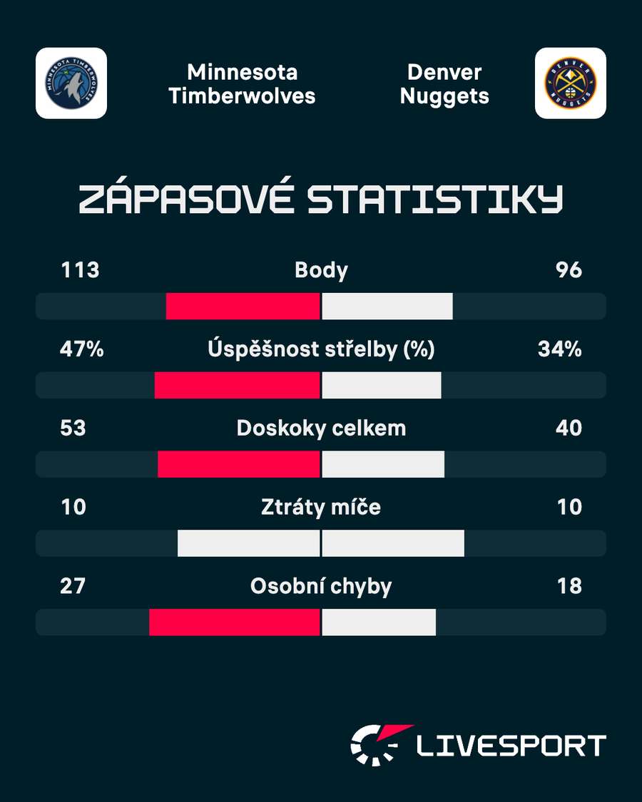Záapsové statistiky.