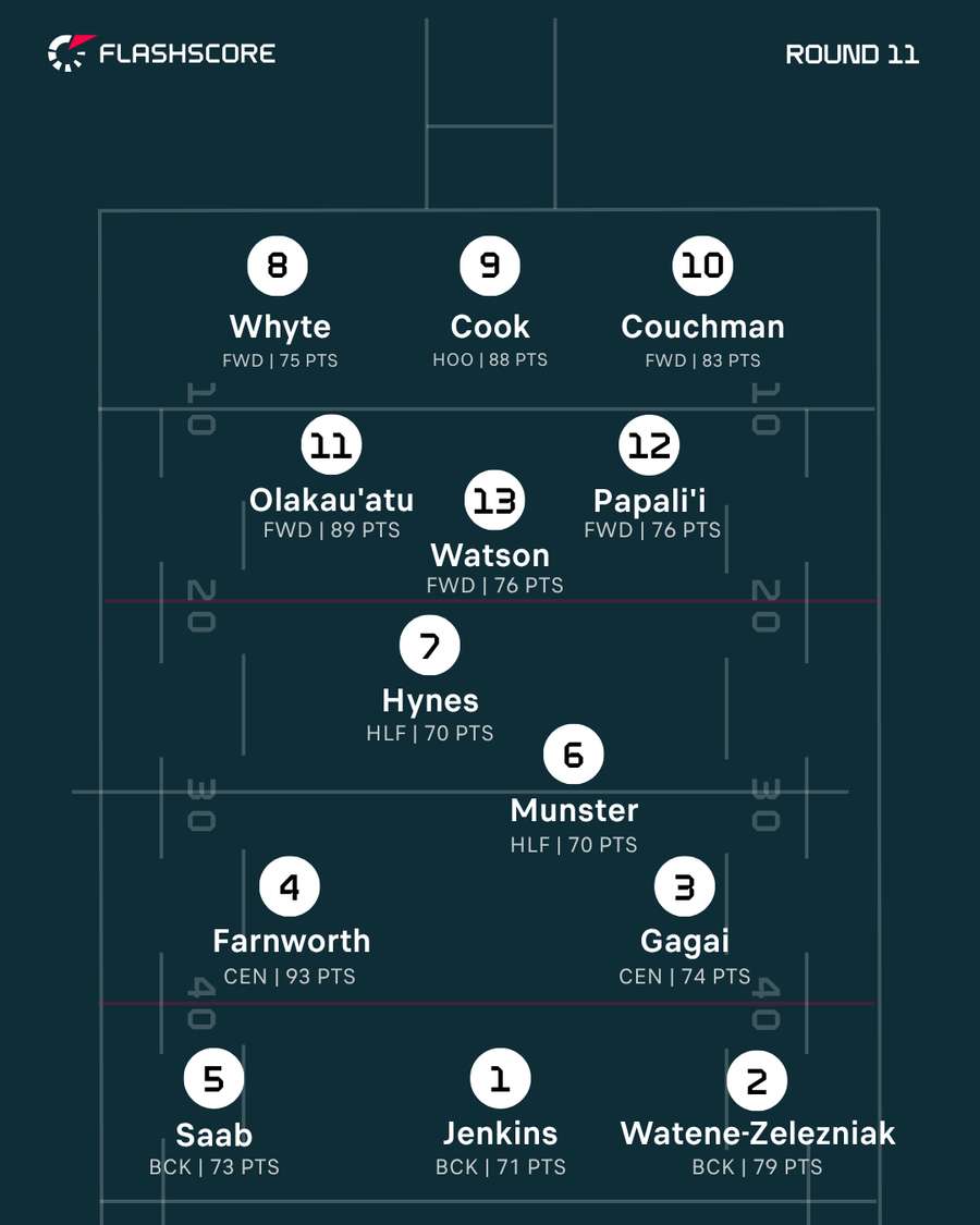 Team of the Week Team of the Week