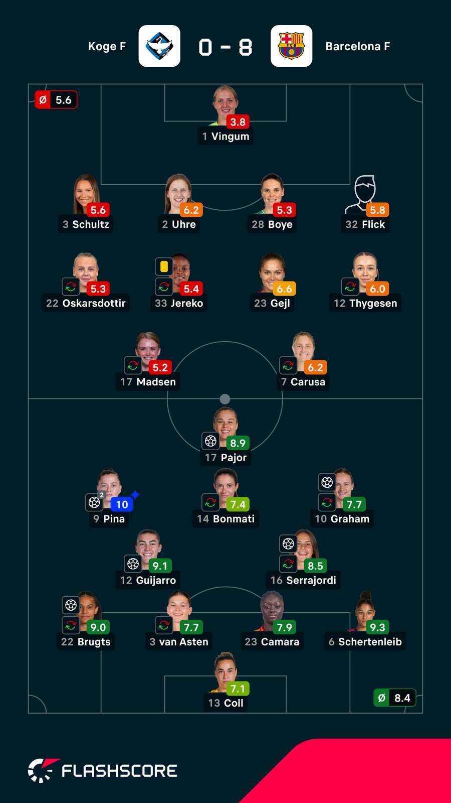 As notas das jogadoras