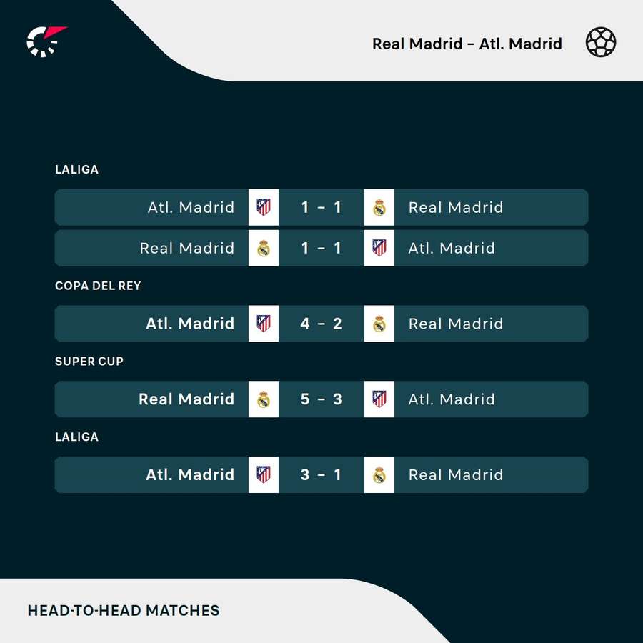 Real Madrid - Atletico Madrid recent meetings