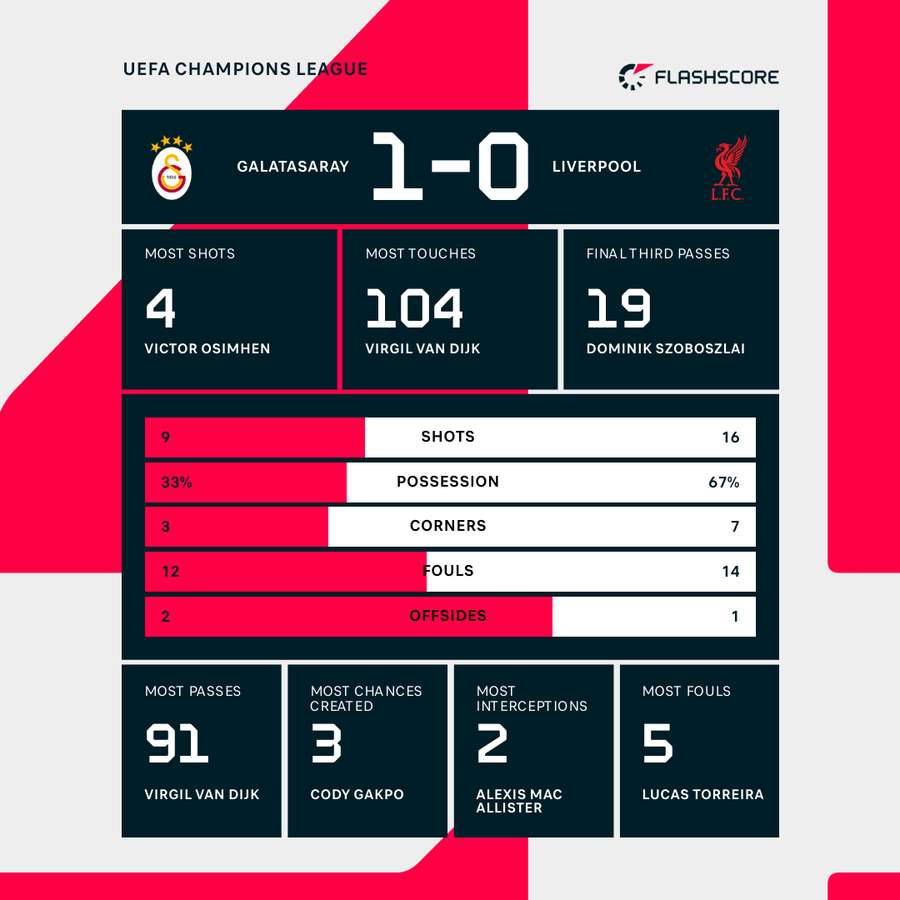 Match stats