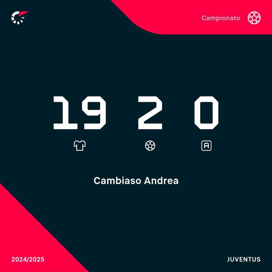 Los números de Cambiaso en la A este año