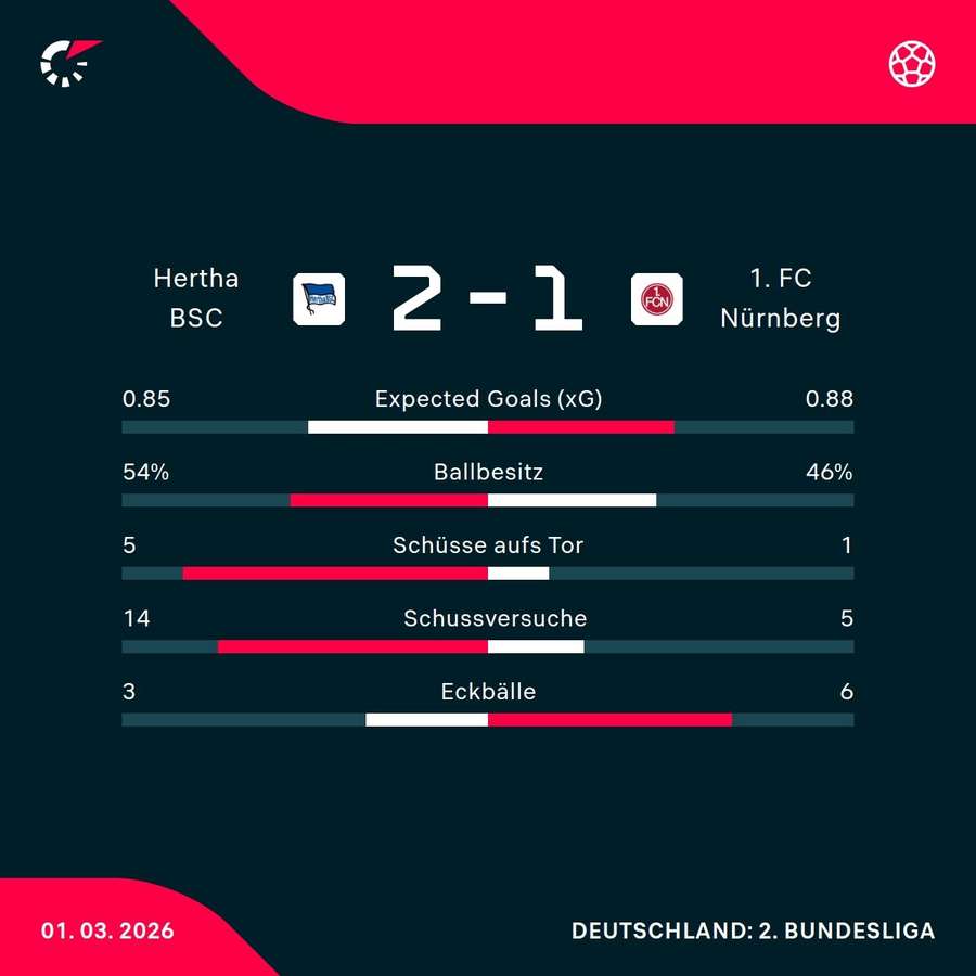 Die Stats zum Spiel Die Stats zum Spiel